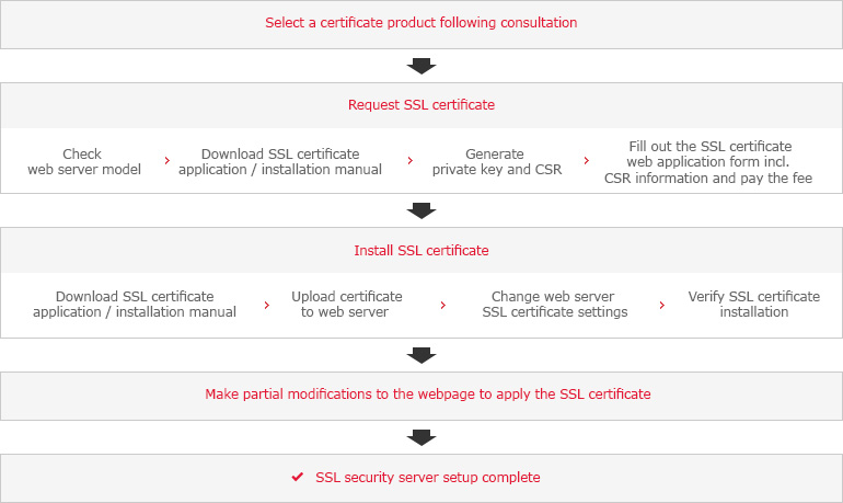 Detailed Setup Procedure